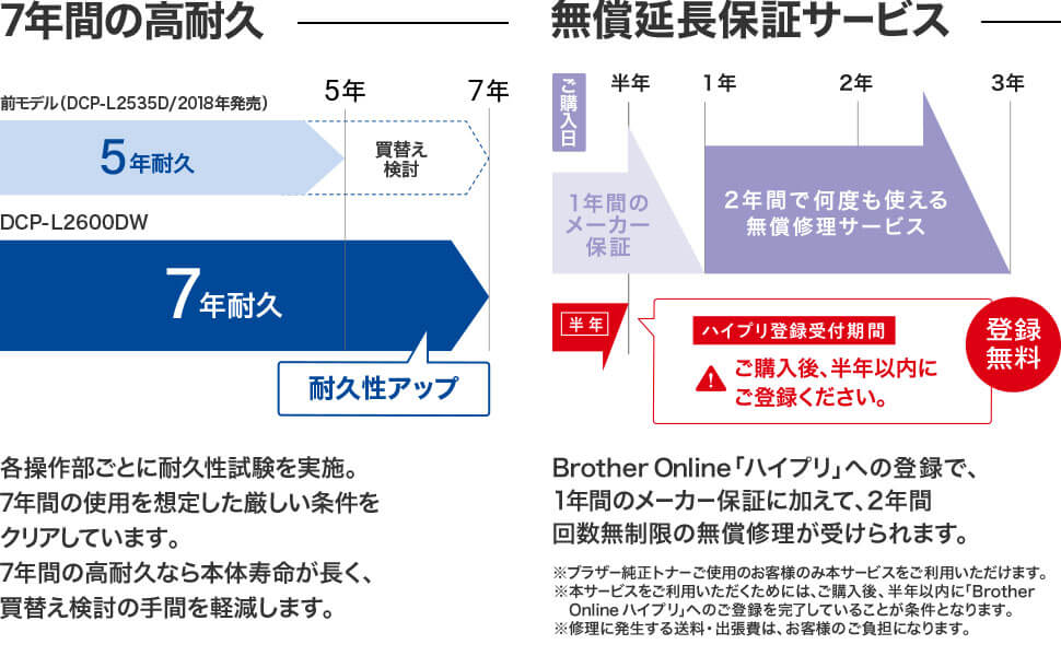 7年間の高耐久　無償延長保証サービス