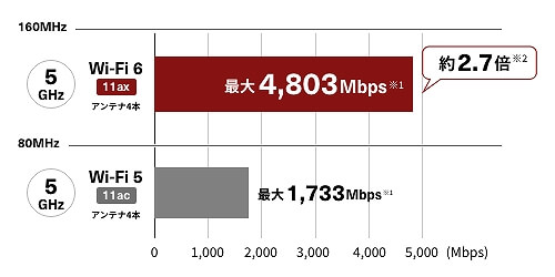 BUFFALO Wi-Fiルーター 4803＋1146Mbps AirStation(ネット脅威