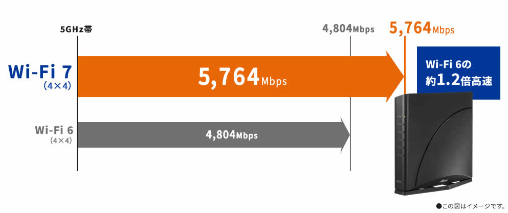 NEC ブロードバンドルータ Aterm PA7200D8BE の通販 - カテゴリ