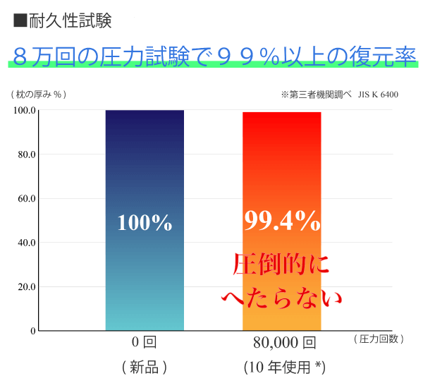 耐久性試験