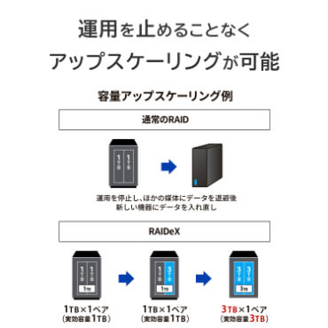 IOデータ 法人向け2ドライブNAS(ネットワークHDD)5年保証16TB ブラック