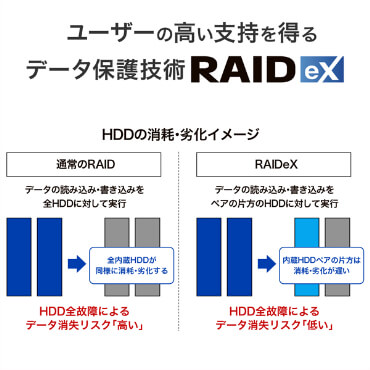 IOデータ 法人向け2ドライブNAS(ネットワークHDD)5年保証 2TB