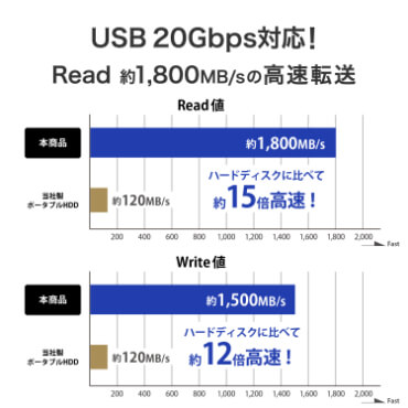 IOデータ MagSafe対応 USB 20GbpsポータブルSSD 500GB ［500GB