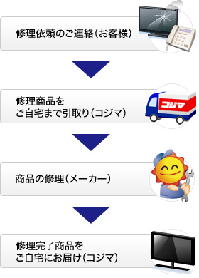 持込修理品引取りお届けサービス 家電通販のコジマネット - 全品代引き