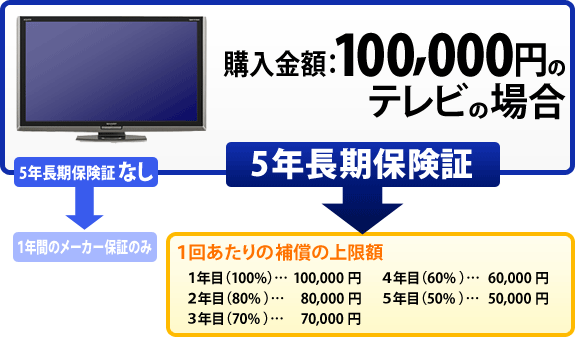 1回あたりの補償の上限額