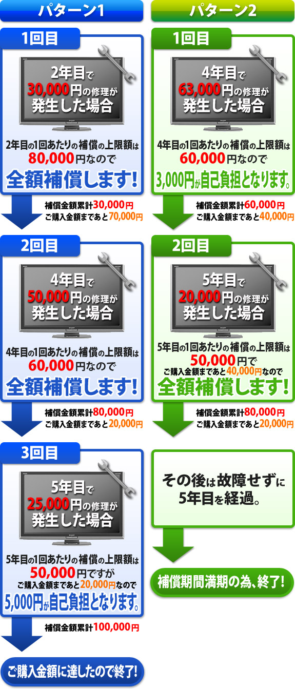 5年長期保険証をご利用の際のイメージです。