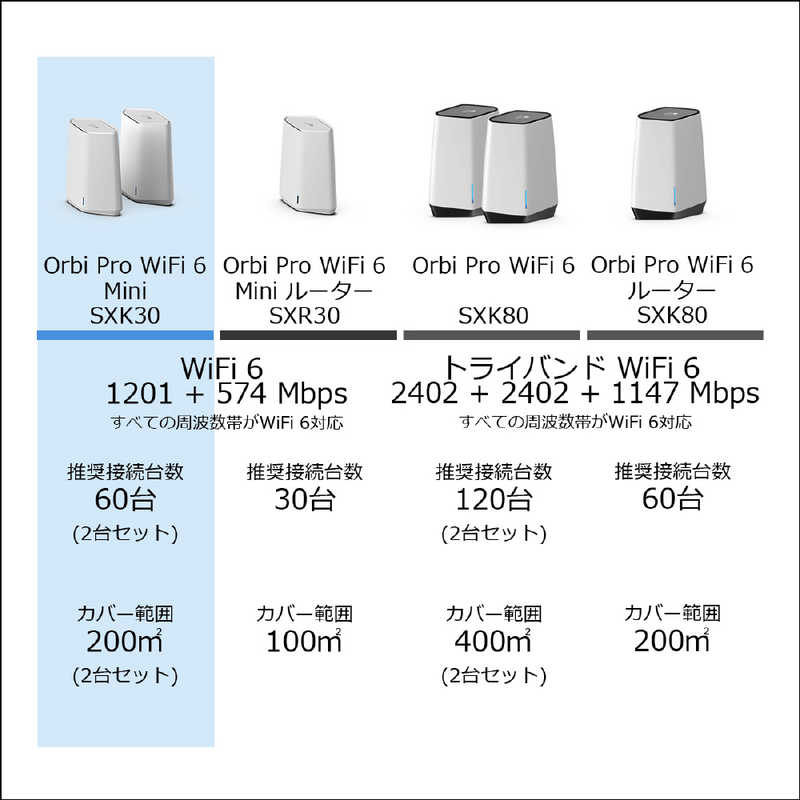 NETGEAR NETGEAR Orbi Pro WiFi6 MiniメッシュWiFiシステム スターターキット 2台セット ［WiFi 6(ax)/ac/n/a/g/b］ SXK30-100JPS SXK30-100JPS