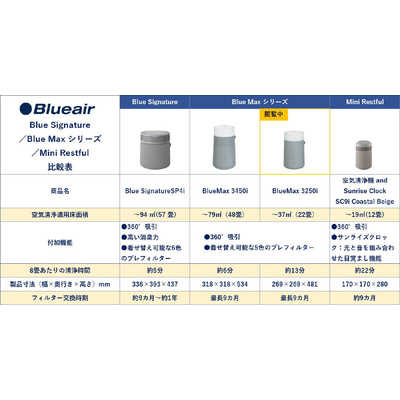 BLUEAIR 空気清浄機 Blue Max 3250i 空気清浄:22畳まで PM2.5対応