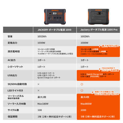JACKERY ポータブル電源 1000 Pro [1002Wh/8出力 /ソーラー