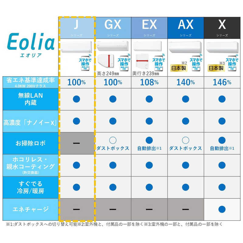 パナソニック　Panasonic パナソニック　Panasonic エアコン Eolia エオリア Jシリｰズ おもに6畳用 CS-J221D-W クリスタルホワイト CS-J221D-W クリスタルホワイト