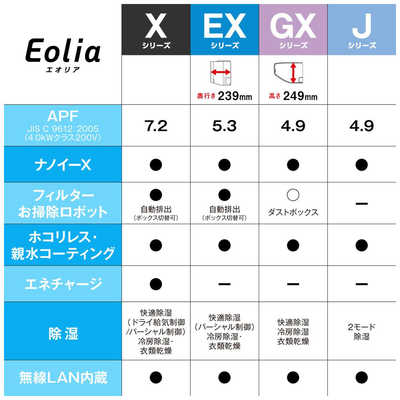 パナソニック Panasonic エアコン Eolia エオリア EXシリーズ おもに10