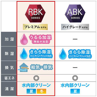 ダイキン DAIKIN エアコン うるさらX RBKシリーズ おもに6畳用