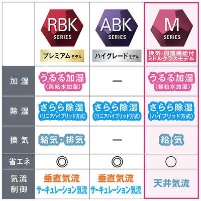 ダイキン DAIKIN エアコン うるさら mini Mシリーズ おもに6畳用 換気