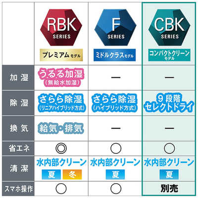 ダイキン DAIKIN エアコン CBKシリーズ おもに10畳用 お掃除エアコン