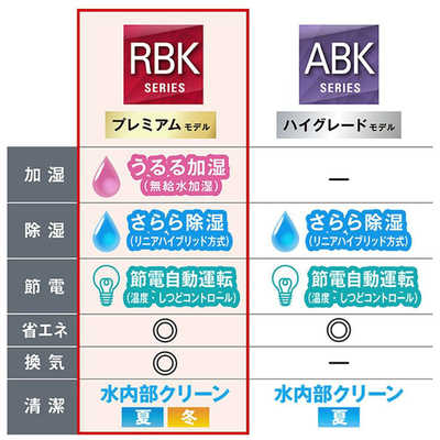 ダイキン DAIKIN エアコン うるさらX RBKシリーズ おもに6畳用