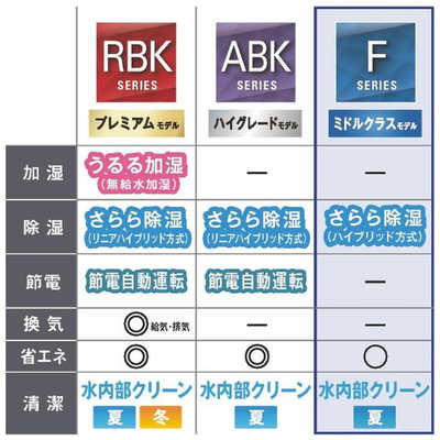 ダイキン DAIKIN エアコン Fシリーズ おもに10畳用 ホワイト AN285AFS