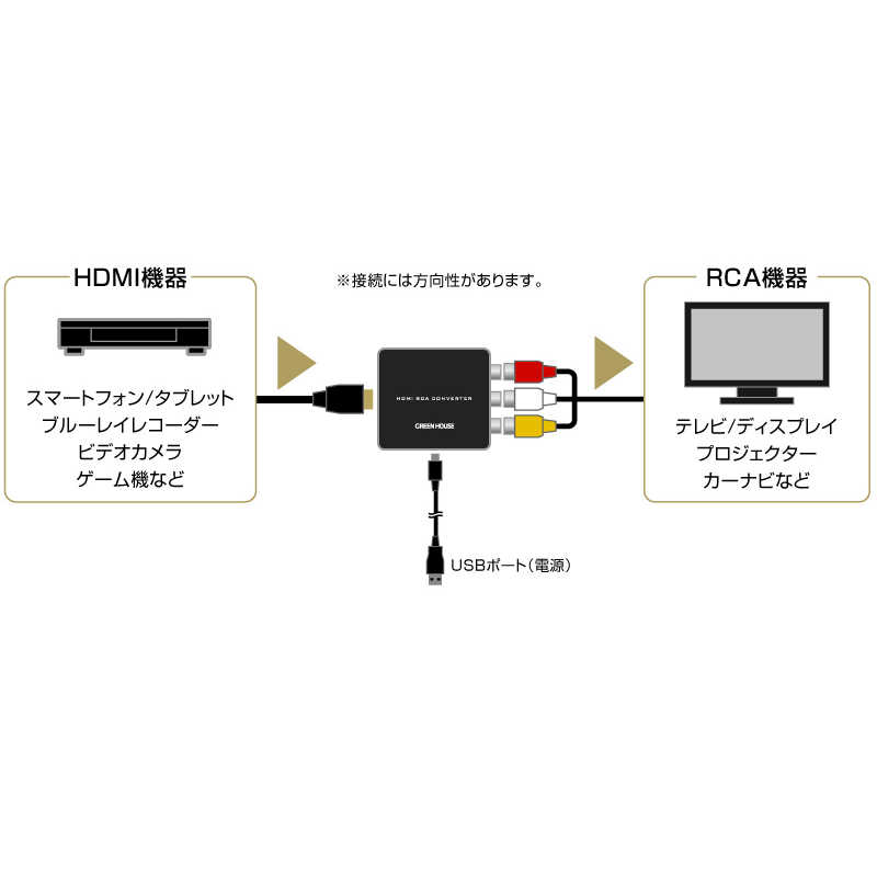 グリーンハウス グリーンハウス HDMI-コンポジットコンバーター GHHCVARCA GHHCVARCA