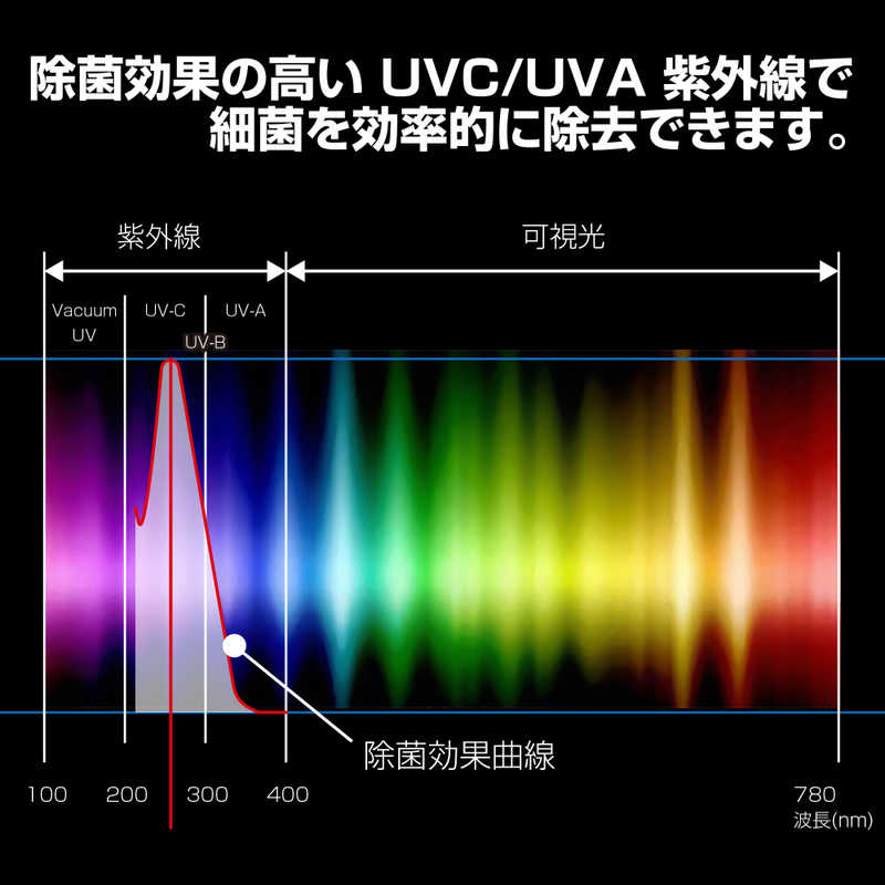 慶洋エンジニアリング 慶洋エンジニアリング UV除菌ボックス 菌ナックス AN-S078 AN-S078