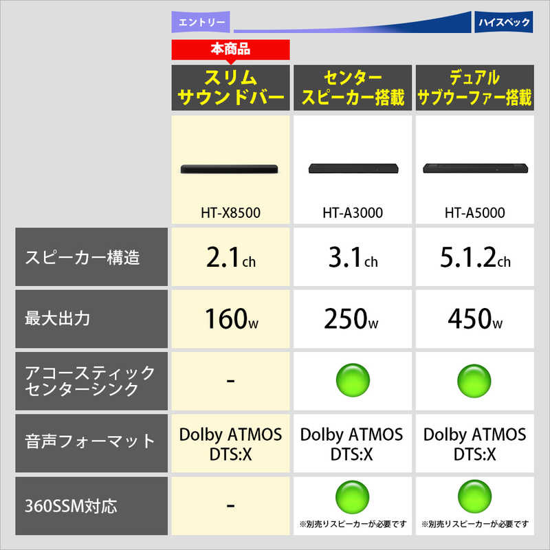 ソニー　SONY ソニー　SONY ホームシアター （サウンドバー） [2.1ch /Bluetooth対応 /DolbyAtmos対応] HT-X8500 HT-X8500