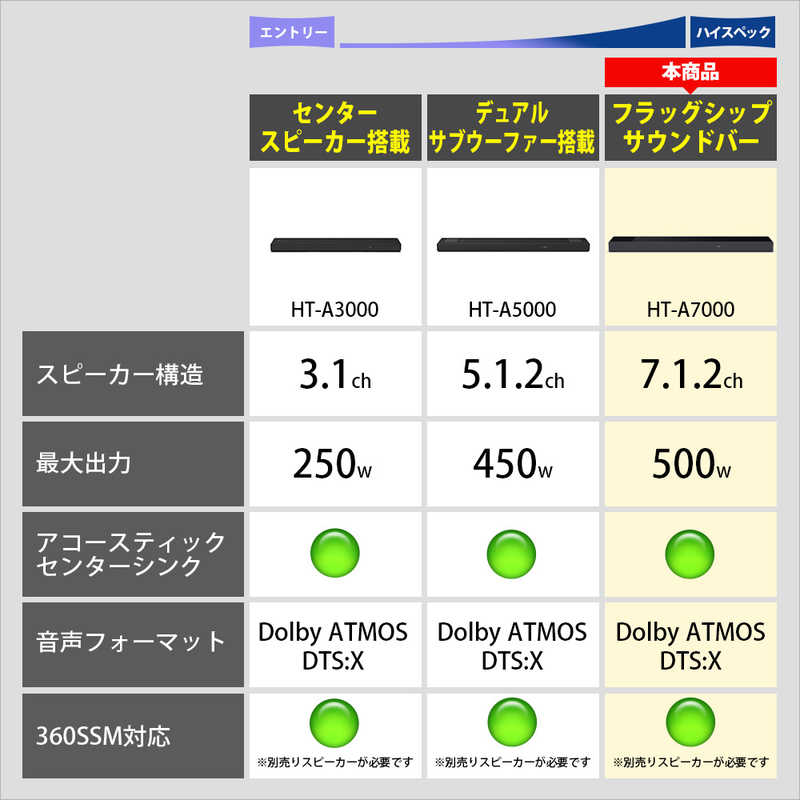 ソニー　SONY ソニー　SONY サウンドバー [Wi-Fi対応 /ハイレゾ対応 /7.1.2ch /Bluetooth対応 /DolbyAtmos対応] HT-A7000 HT-A7000