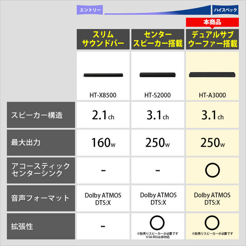 ソニー　SONY ソニー　SONY サウンドバー ［Wi－Fi対応 3.1ch Bluetooth対応 DolbyAtmos対応］ HT-A3000 HT-A3000