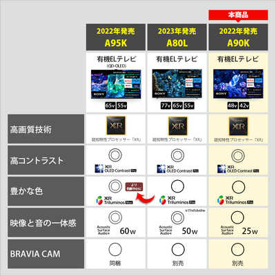 ソニー SONY 有機ELテレビ BRAVIA ブラビア [ 48V型 / 4Kチューナー