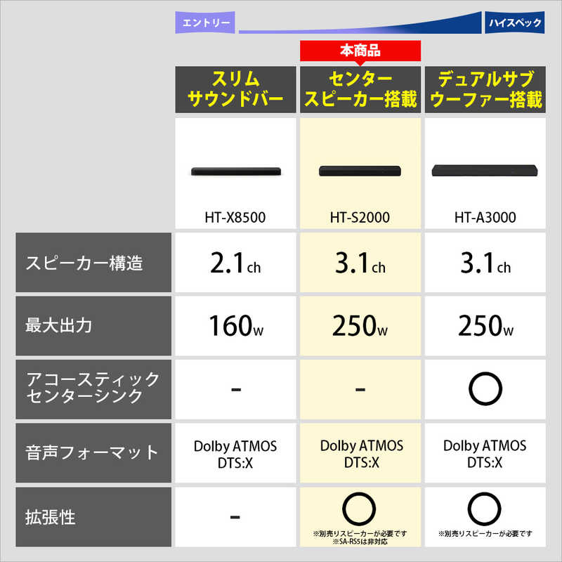 ソニー　SONY ソニー　SONY サウンドバー ［3.1ch /Bluetooth対応 /DolbyAtmos対応］ HT-S2000 HT-S2000