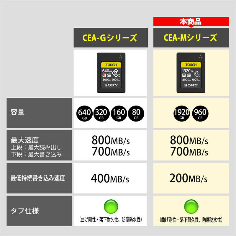 ソニー　SONY ソニー　SONY CFexpressカード Type A TOUGH(タフ) CEA-Mシリーズ (960GB) CEA-M960T CEA-M960T