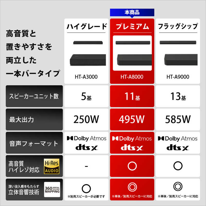 ソニー　SONY ソニー　SONY サウンドバー ［ハイレゾ対応 /DolbyAtmos対応 /Wi-Fi対応 /Bluetooth対応］ HT-A8000 HT-A8000