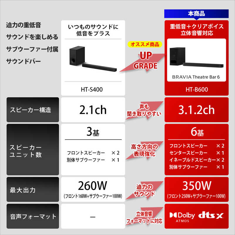 ソニー　SONY ソニー　SONY ホームシアター サウンドバー [ DolbyAtmos 対応 / 3.1ch / Bluetooth 対応 ] HT-B600 HT-B600
