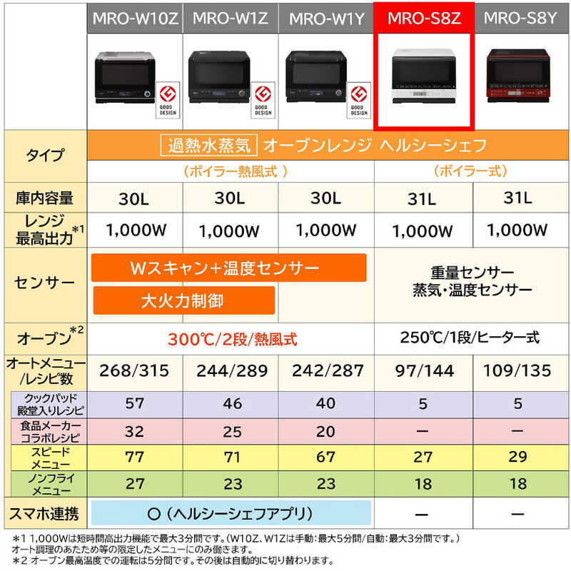 日立　HITACHI 日立　HITACHI スチームオーブンレンジ ヘルシーシェフ  31L フラット  MRO-S8Z-W ホワイト MRO-S8Z-W ホワイト