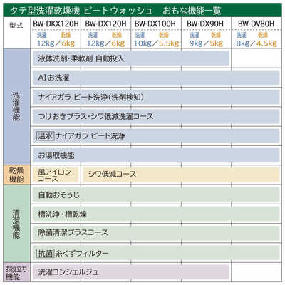 日立 HITACHI 縦型洗濯乾燥機 ビートウォッシュ 洗濯8.0kg 乾燥4.5kg