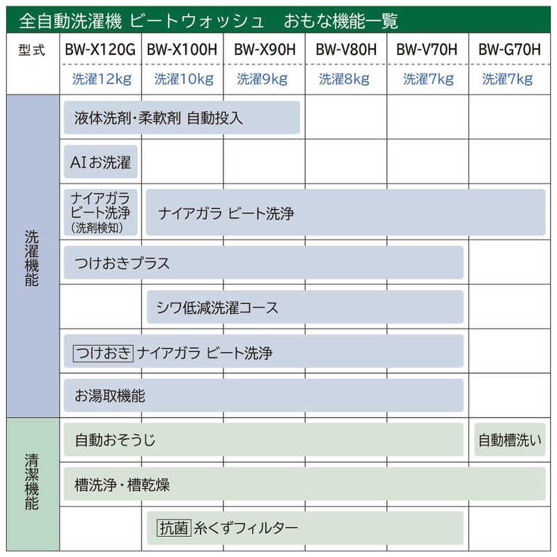 日立　HITACHI 日立　HITACHI 全自動洗濯機 洗濯7.0kg (上開き) ホワイト BW-V70H W BW-V70H W