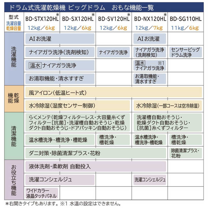 日立　HITACHI 日立　HITACHI ドラム式洗濯機 ビッグドラム 洗濯12.0kg 乾燥6.0kg ヒーター乾燥(水冷・除湿) (左開き) BD-STX120HL-W BD-STX120HL-W