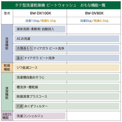 日立 HITACHI 縦型洗濯乾燥機 ビートウォッシュ 洗濯10.0kg 乾燥5.5kg
