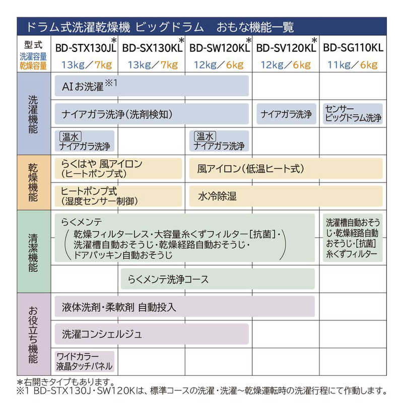 日立　HITACHI 日立　HITACHI ドラム式洗濯乾燥機 ビッグドラム 洗濯13.0kg 乾燥7.0kg ヒートポンプ乾燥 (左開き) ホワイト BD-SX130KL-W BD-SX130KL-W