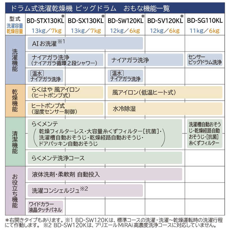 日立　HITACHI 日立　HITACHI ドラム式洗濯乾燥機 ビッグドラム 洗濯13.0kg 乾燥7.0kg ヒートポンプ乾燥 (左開き) ホワイト BD-STX130KL-W BD-STX130KL-W