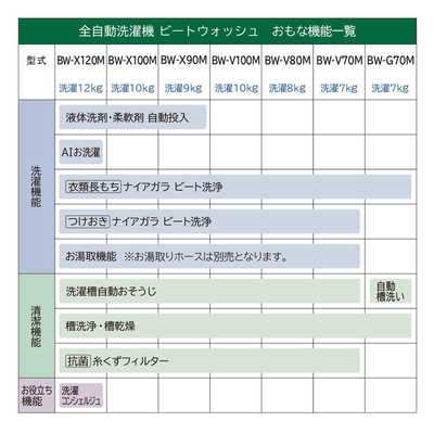 日立 HITACHI 全自動洗濯機 洗濯7.0kg ビートウォッシュ ホワイト BW