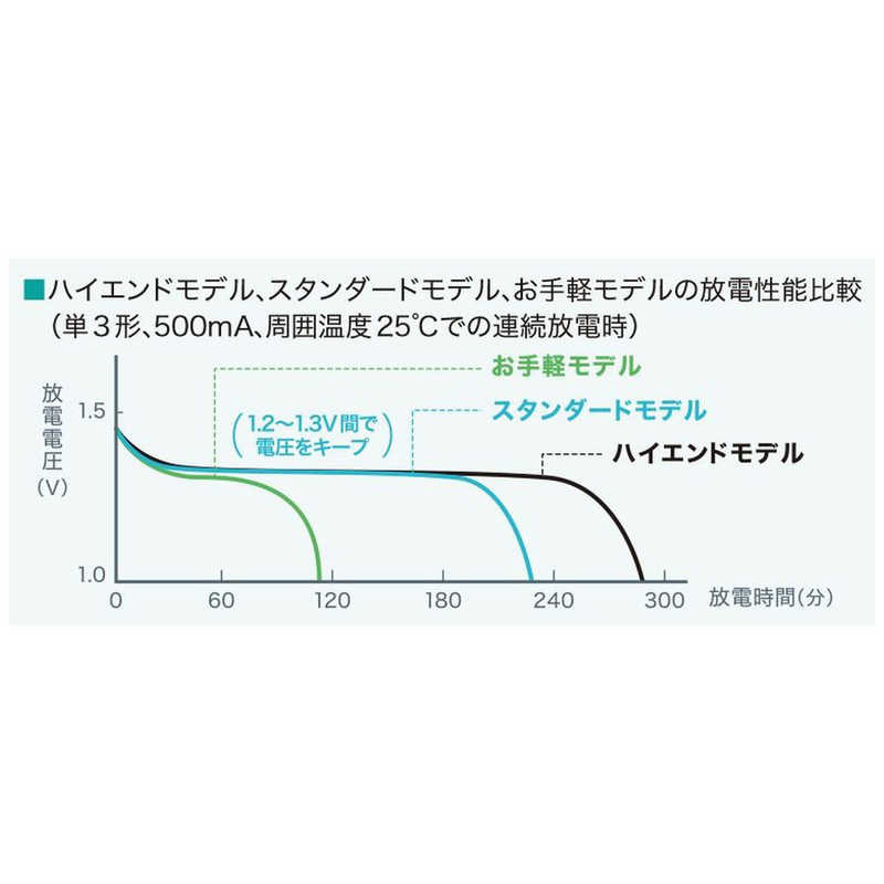日本初の 充電池 単3 エネループ パナソニック 4本パック スタンダードモデル BK-3MCC 4C