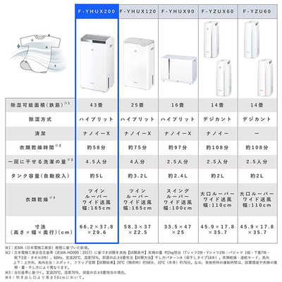 ハイブリッド方式 衣類乾燥除湿機 F-YHUX200