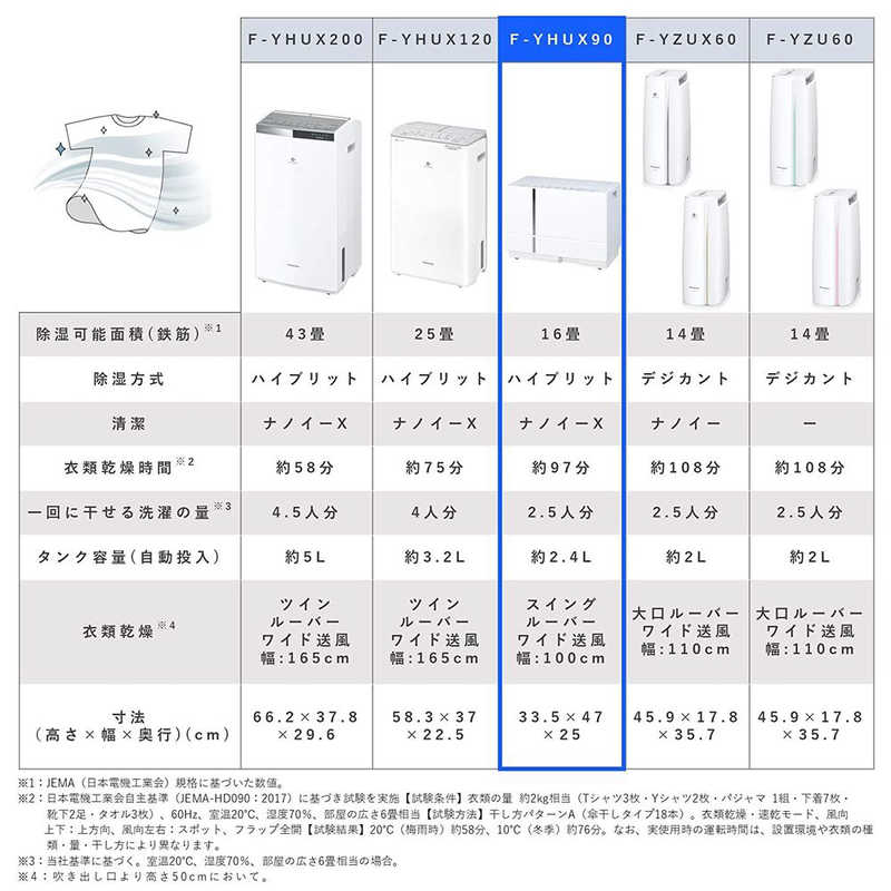 Panasonicハイブリッド式 除湿機 F-YHUX90