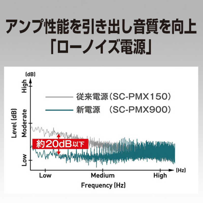 パナソニック　Panasonic パナソニック　Panasonic ミニコンポ シルバー [Wi-Fi対応 /ワイドFM対応 /Bluetooth対応 /ハイレゾ対応] SC-PMX900S SC-PMX900S