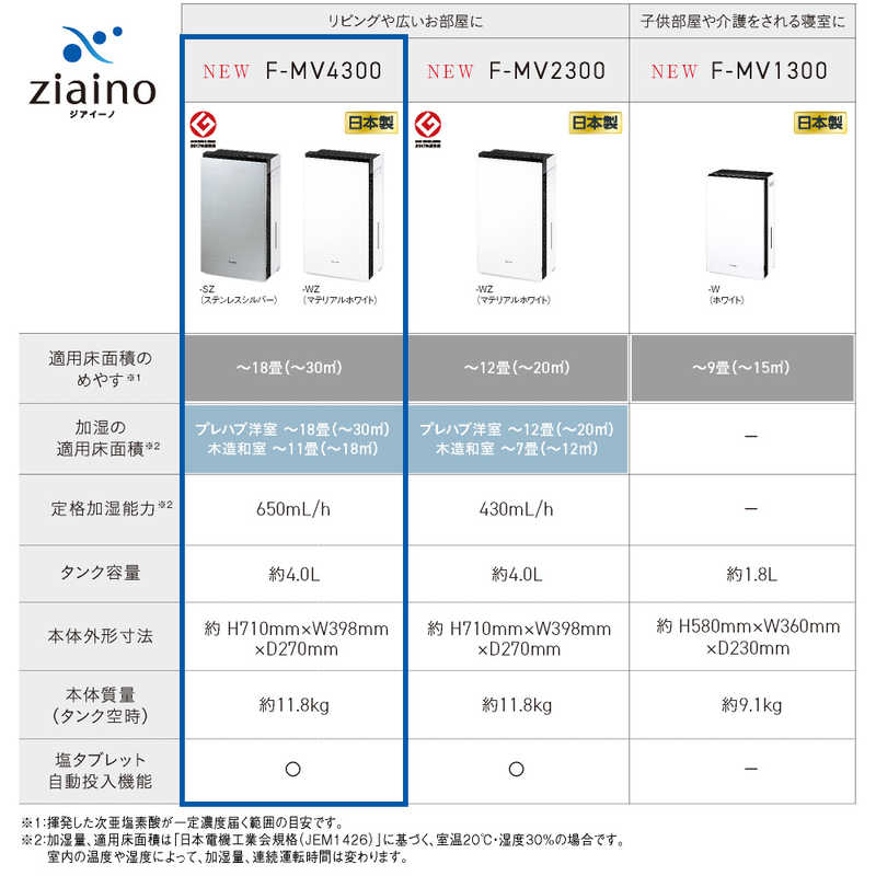 パナソニック　Panasonic パナソニック　Panasonic 空間除菌脱臭機 ziaino(ジアイーノ) 次亜塩素酸 マテリアルホワイト 最大適用畳数(加湿) 18畳 F-MV4300-WZ F-MV4300-WZ