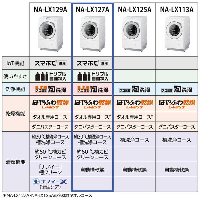 パナソニック　Panasonic パナソニック　Panasonic ドラム式洗濯乾燥機 LXシリーズ 洗濯12.0kg 乾燥6.0kg ヒートポンプ乾燥 (右開き) 温水洗浄 NA-LX127AR-W マットホワイト NA-LX127AR-W マットホワイト