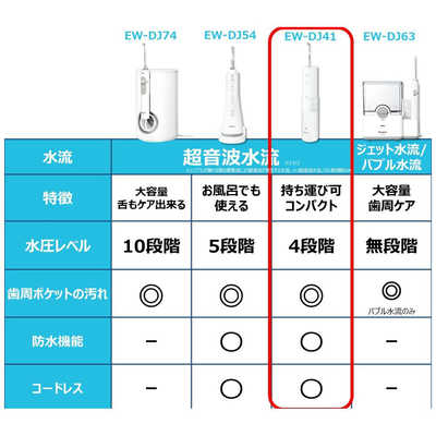 パナソニック 口腔洗浄器 ジェットウォッシャー ドルツ 白 EW-DJ41-W