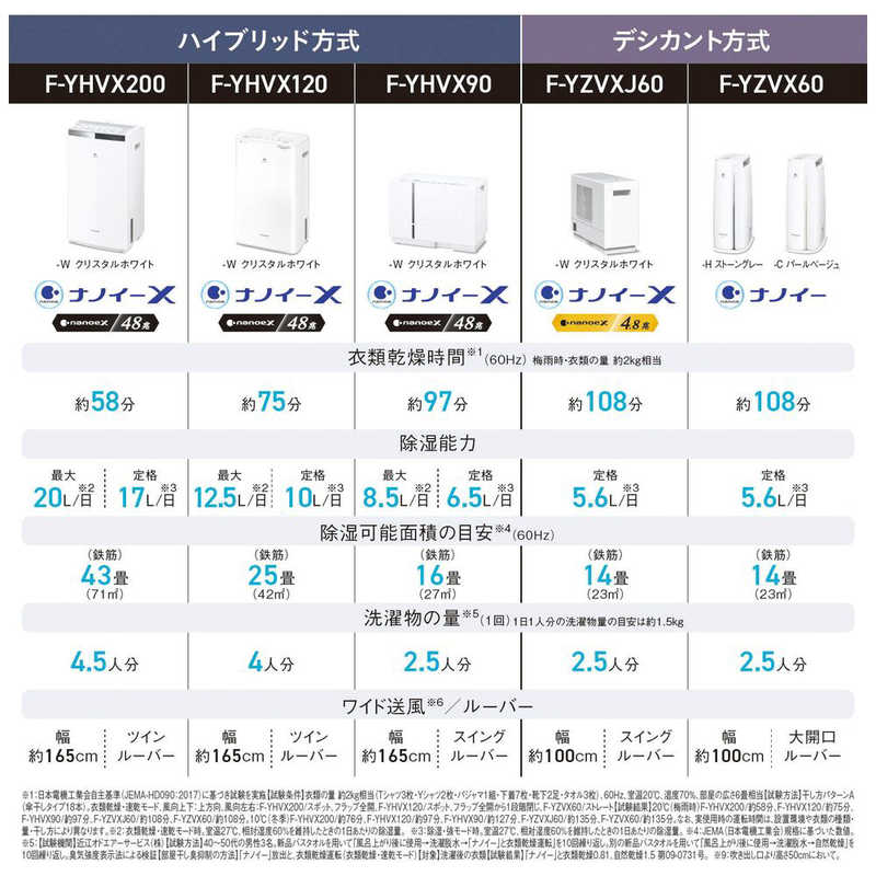 パナソニック　Panasonic パナソニック　Panasonic 衣類乾燥除湿機 クリスタルホワイト 「ハイブリッド方式」 木造21畳まで 鉄筋43畳まで F-YHVX200-W F-YHVX200-W