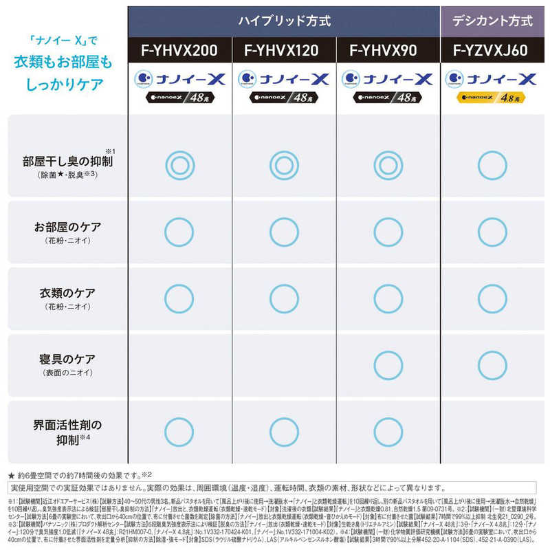 パナソニック　Panasonic パナソニック　Panasonic 衣類乾燥除湿機 クリスタルホワイト 「ハイブリッド方式」 木造21畳まで 鉄筋43畳まで F-YHVX200-W F-YHVX200-W