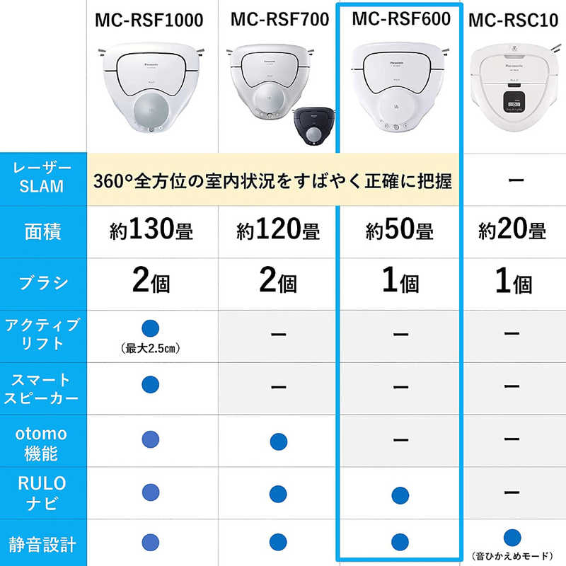 パナソニック Panasonic ロボット掃除機 RULO(ルーロ) MC-RSF600-W ホワイト の通販 | カテゴリ：洗濯機・生活家電 | パナソニック  Panasonic | パナソニック 家電通販のコジマネット - 全品代引き手数料無料