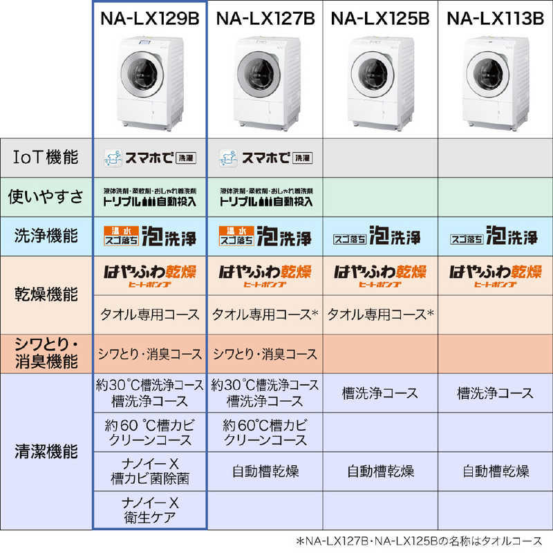 パナソニック　Panasonic パナソニック　Panasonic ドラム式洗濯乾燥機 LXシリーズ 洗濯12.0kg 乾燥6.0kg ヒートポンプ乾燥 (左開き) 温水洗浄 NA-LX129BL-W マットホワイト NA-LX129BL-W マットホワイト