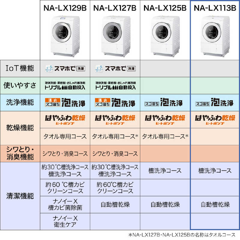 パナソニック　Panasonic パナソニック　Panasonic ドラム式洗濯乾燥機 洗濯11.0kg 乾燥6.0kg ヒートポンプ乾燥 (左開き) NA-LX113BL-W マットホワイト NA-LX113BL-W マットホワイト